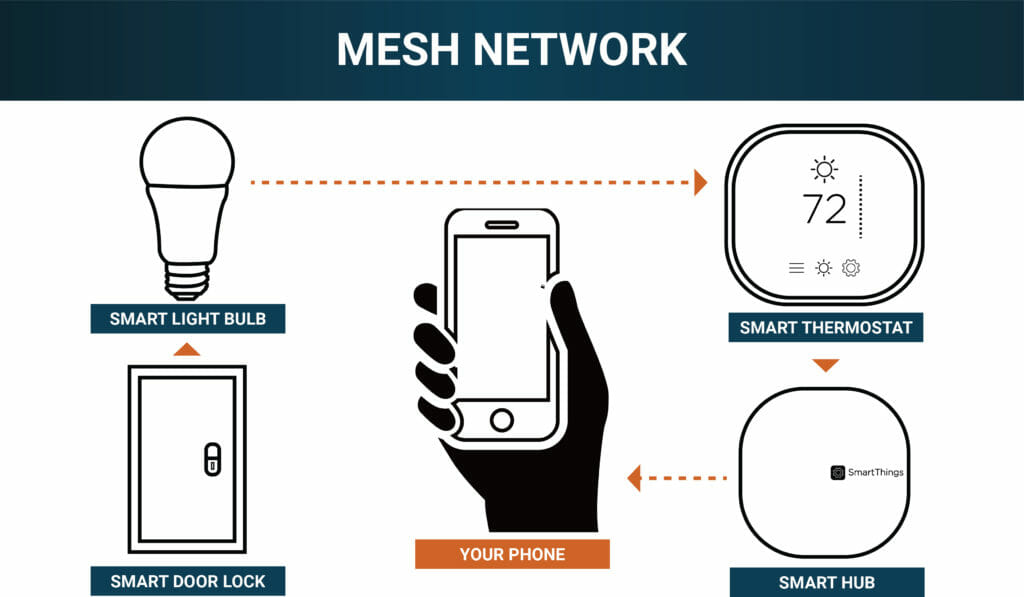 Understanding ZigBee's Approach to Network Congestion: A Comprehensive FAQ  Guide