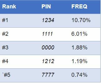 Most frequent PIN codes