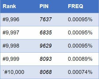Least common PIN codes